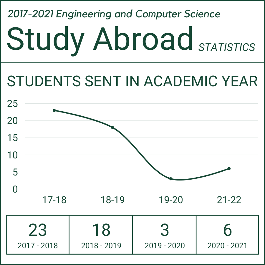A graph showing the number of ECS students who went abroad.