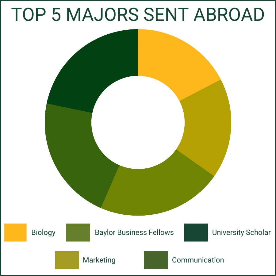 A graph showing the BIC majors who went abroad. 
