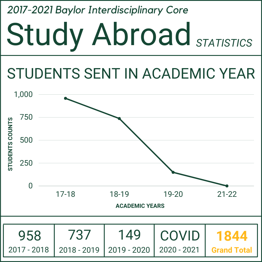 A graph showing the terms BIC students went abroad. 