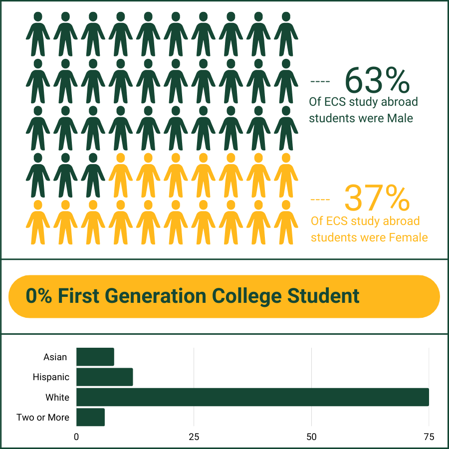 A graph showing demographics of ECS students who went abroad. 