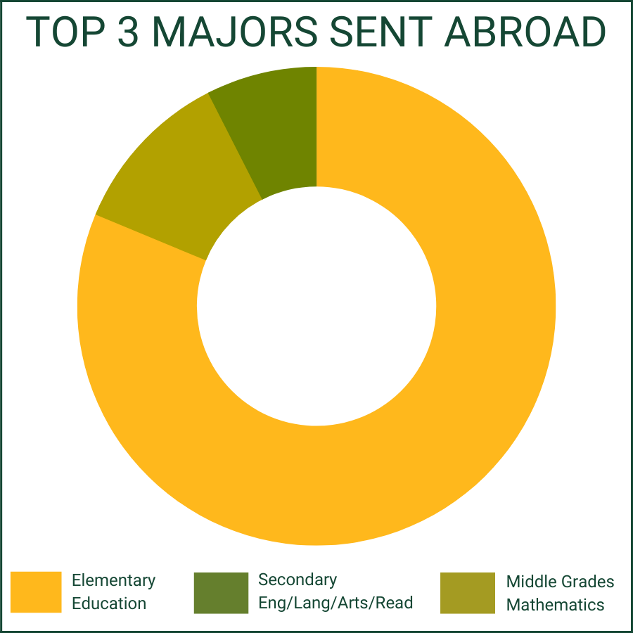 A graph showing the School of Education majors who went abroad. 