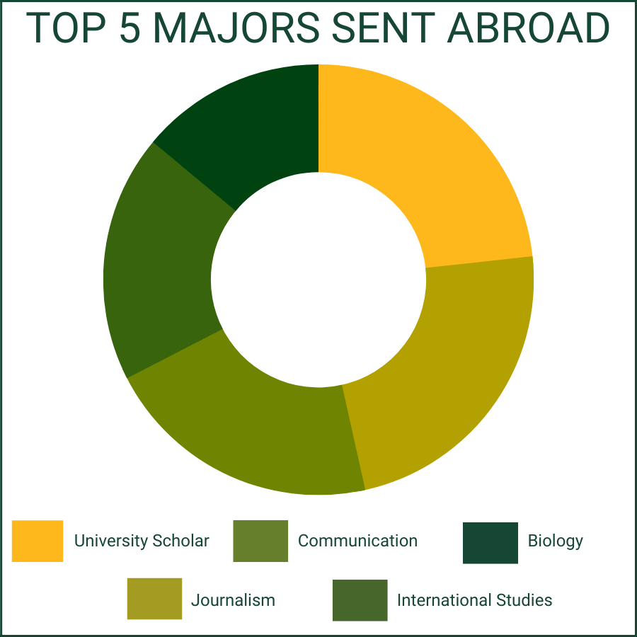 A graph showing the CASA majors who went abroad. 