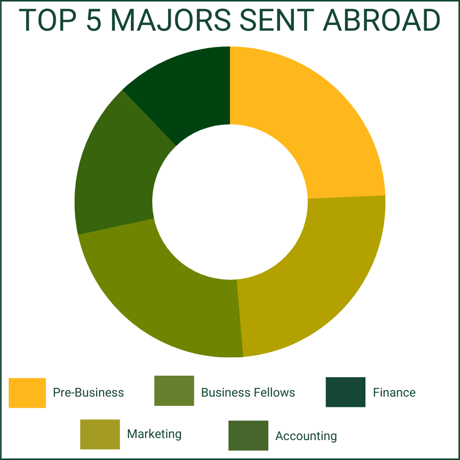 A graph showing the business majors who went abroad. 