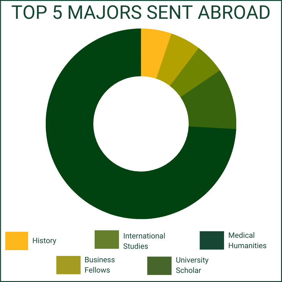 A graph showing the Honors majors who went abroad. 