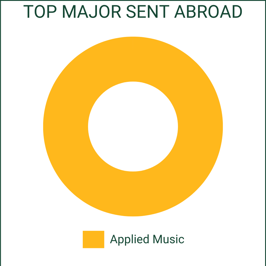 A graph showing the Music majors who went abroad. 