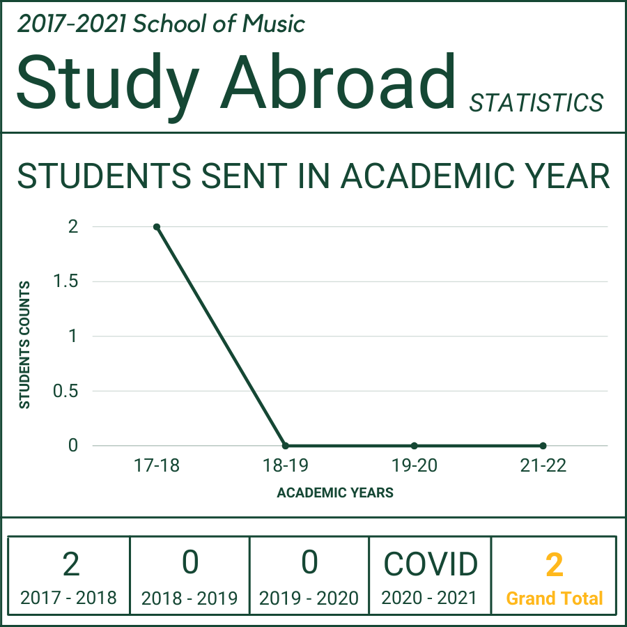A graph showing the terms Music students went abroad. 