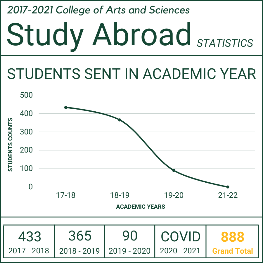 A graph showing the terms CASA students went abroad. 