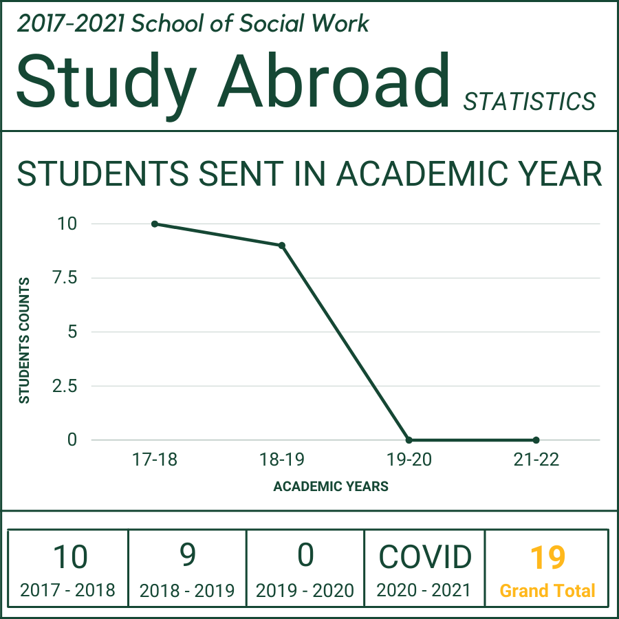 A graph showing the terms Social Work students went abroad. 