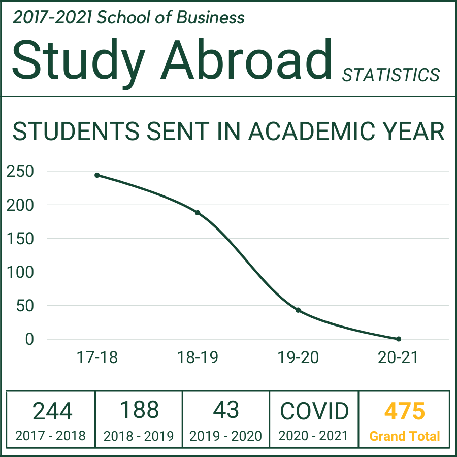 A graph showing the terms Business students went abroad. 