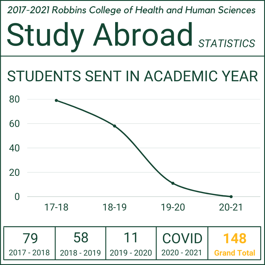 A graph showing the terms HHS students went abroad. 