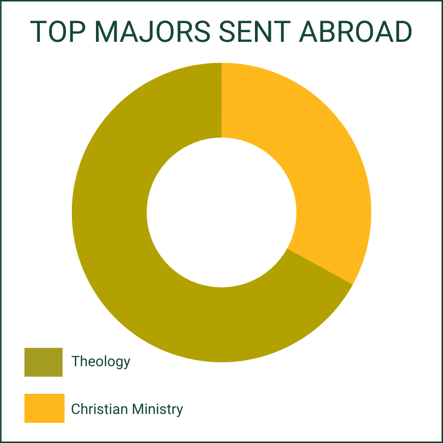 A graph showing the Truett majors who went abroad. 