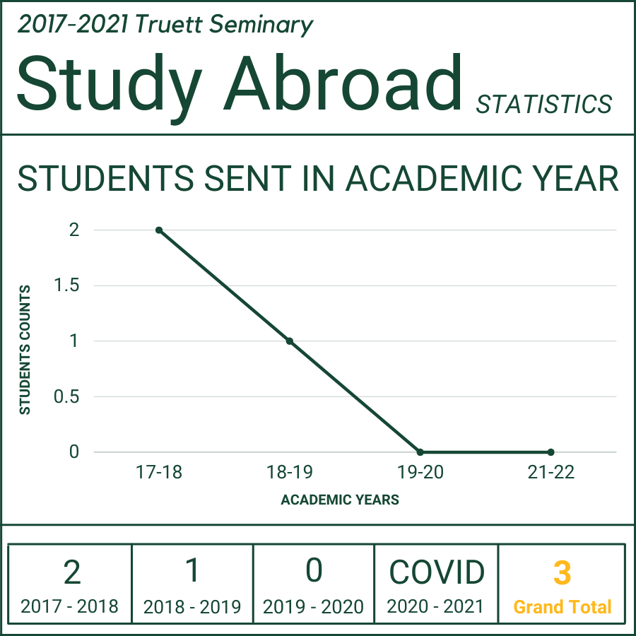 A graph showing the terms Truett students went abroad. 