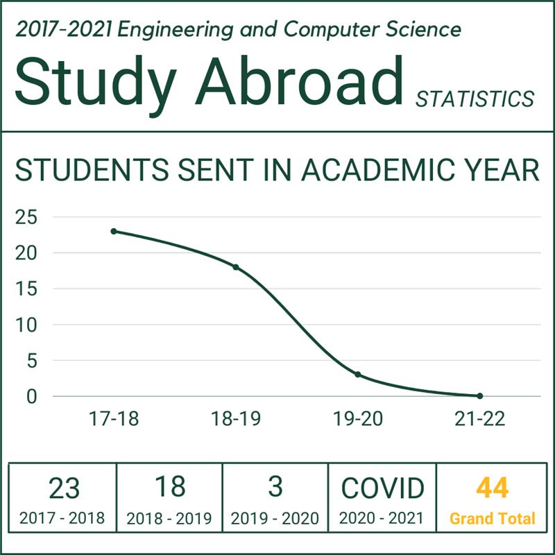 A graph showing the terms ECS students went abroad. 